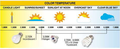 Color temperature chart with Kelvin values depending on the type of daylight