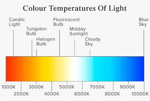 Color temperature light chart