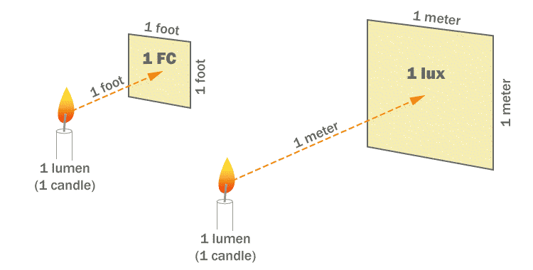 Diagram showing a candle at a distance from the wall