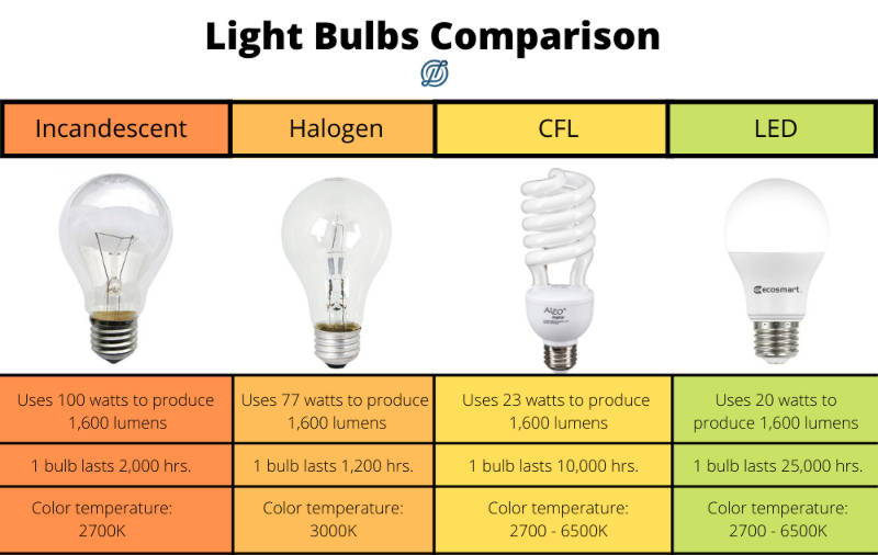 Light bulb comparison chart