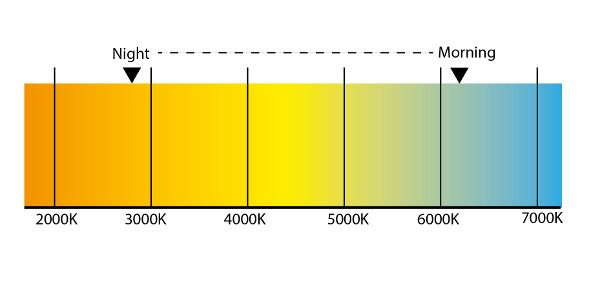 Picture demonstrating a light color/temperature scale