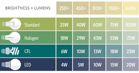 Table comparing brightness and wattage of different types of light bulbs
