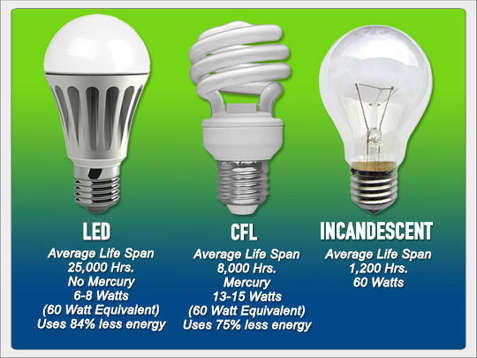 Three light bulbs - LED, CFL and incandescent - with comparison statistics